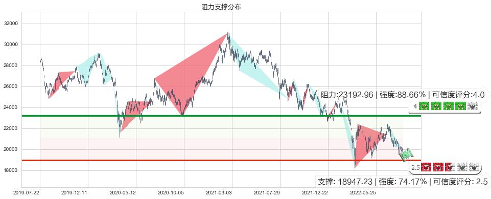 恒生指数(hkHSI)阻力支撑位图-阿布量化