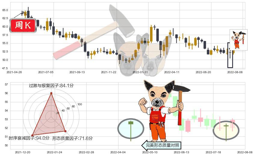 长和(hk00001)锤头线（锤子线）K线图-阿布量化