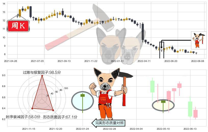 香港中华煤气(hk00003)锤头线（锤子线）K线图-阿布量化