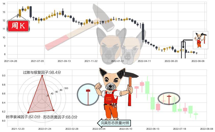 香港中华煤气(hk00003)锤头线(锤子线)K线图-阿布量化