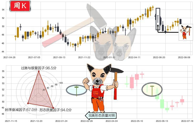 电能实业(hk00006)锤头线（锤子线）K线图-阿布量化
