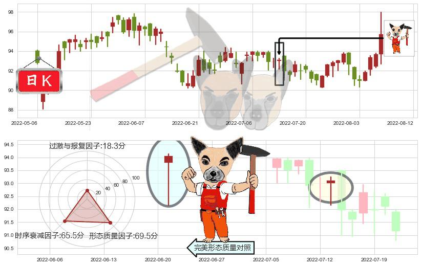 新鸿基地产(hk00016)锤头线（锤子线）K线图-阿布量化