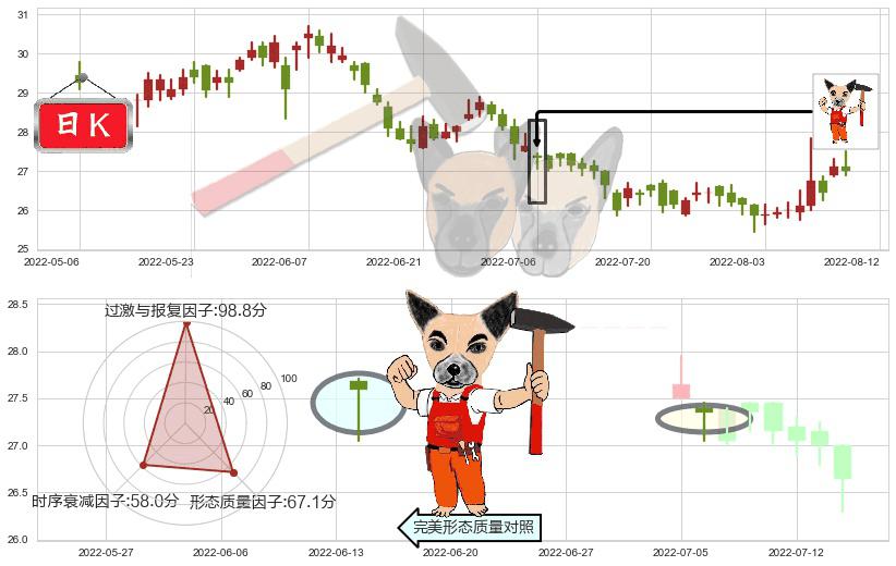 新世界发展(hk00017)锤头线(锤子线)K线图-阿布量化