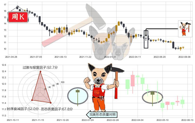 东亚银行(hk00023)锤头线(锤子线)K线图-阿布量化