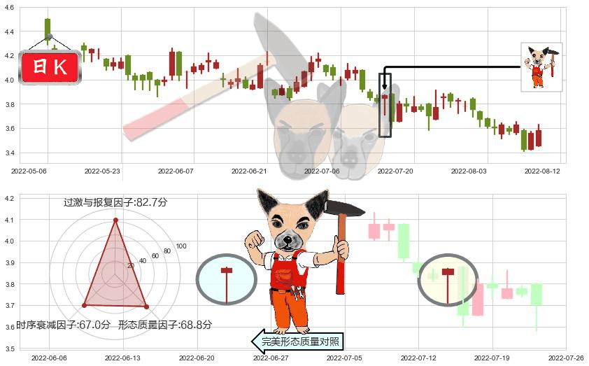 中国海外宏洋集团(hk00081)锤头线（锤子线）K线图-阿布量化