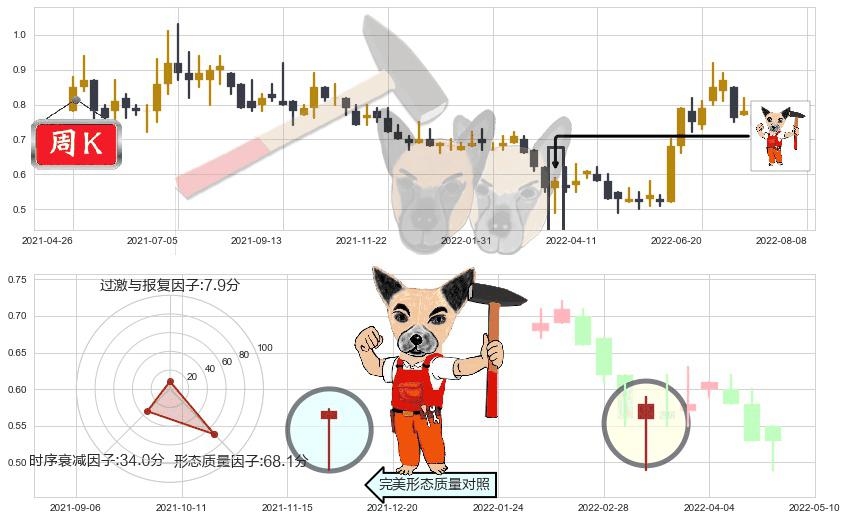 中电华大科技(hk00085)锤头线（锤子线）K线图-阿布量化