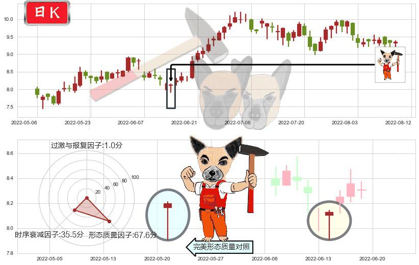 越秀地产(hk00123)锤头线（锤子线）K线图-阿布量化