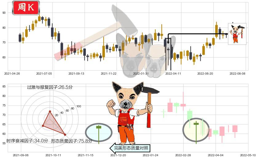 青岛啤酒股份(hk00168)锤头线（锤子线）K线图-阿布量化