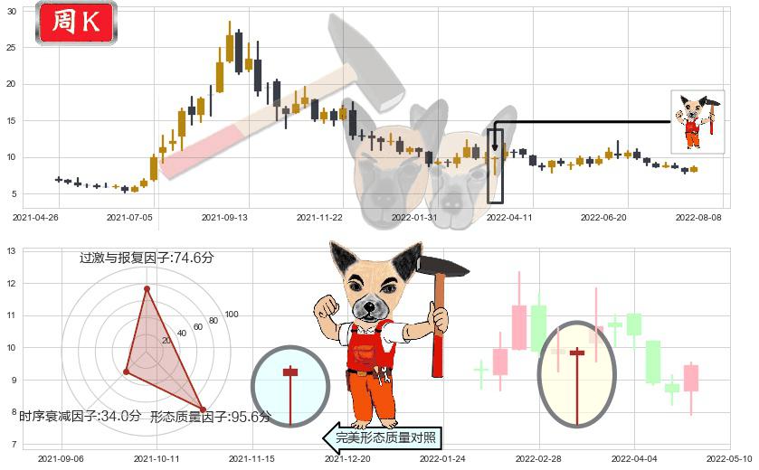 东岳集团(hk00189)锤头线（锤子线）K线图-阿布量化