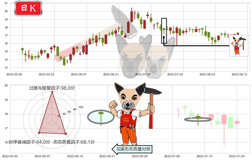 金蝶国际(hk00268)锤头线（锤子线）K线图-阿布量化