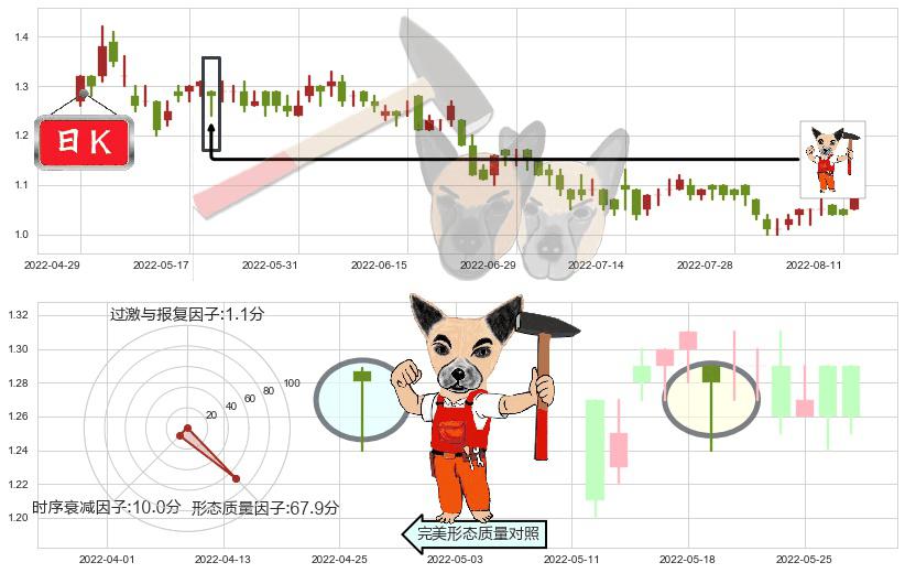 中化化肥(hk00297)锤头线（锤子线）K线图-阿布量化