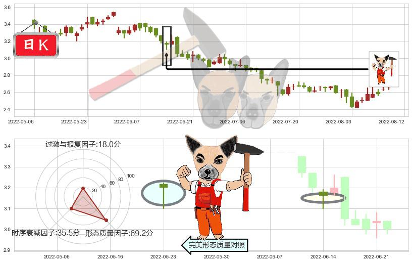 鞍钢股份(hk00347)锤头线（锤子线）K线图-阿布量化