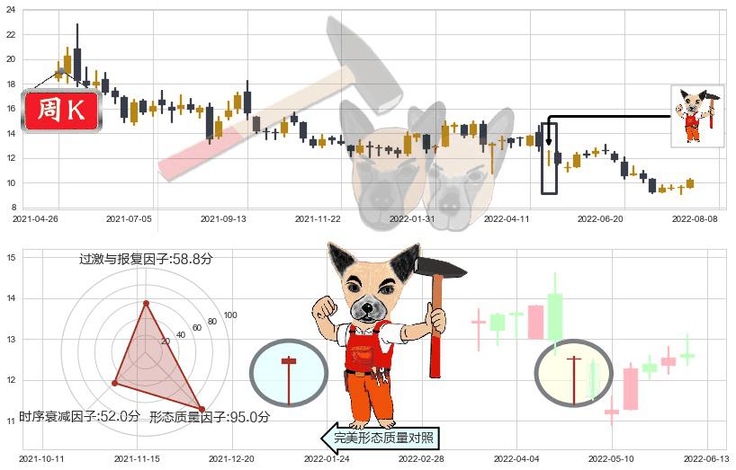 江西铜业股份(hk00358)锤头线（锤子线）K线图-阿布量化