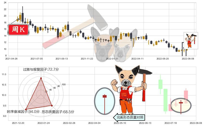 江西铜业股份(hk00358)锤头线（锤子线）K线图-阿布量化