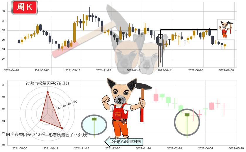 北京控股(hk00392)锤头线(锤子线)K线图-阿布量化