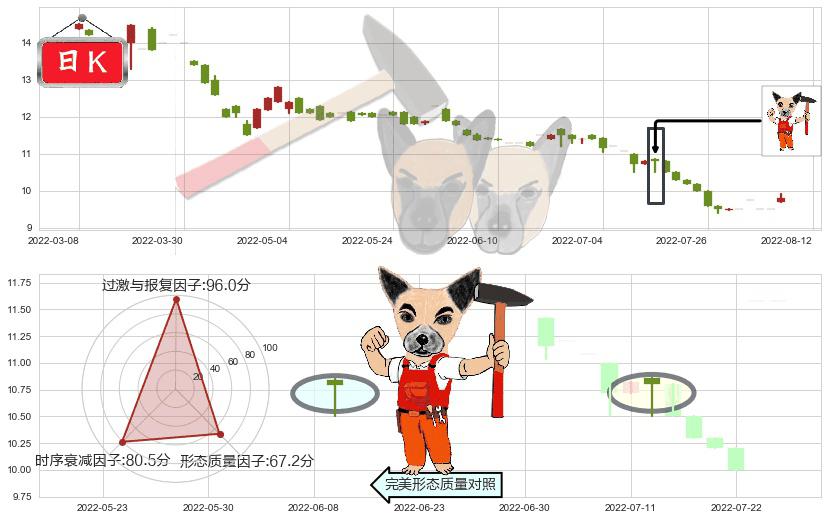 南顺(hk00411)锤头线（锤子线）K线图-阿布量化