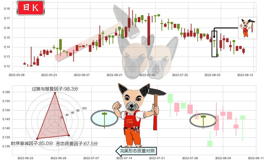 光启科学(hk00439)锤头线（锤子线）K线图-阿布量化