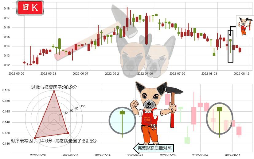 光启科学(hk00439)锤头线（锤子线）K线图-阿布量化