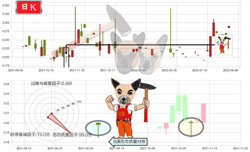 中国华星(hk00485)锤头线（锤子线）K线图-阿布量化