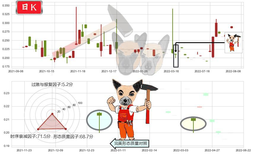 中国华星(hk00485)锤头线（锤子线）K线图-阿布量化