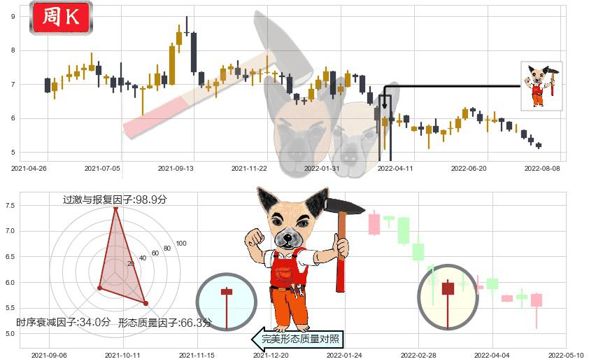 东风集团股份(hk00489)锤头线（锤子线）K线图-阿布量化