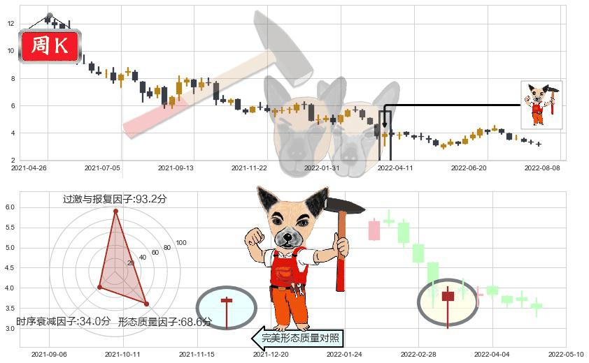 呷哺呷哺(hk00520)锤头线(锤子线)K线图-阿布量化