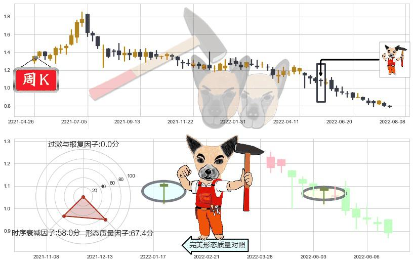 味千(hk00538)锤头线(锤子线)K线图-阿布量化