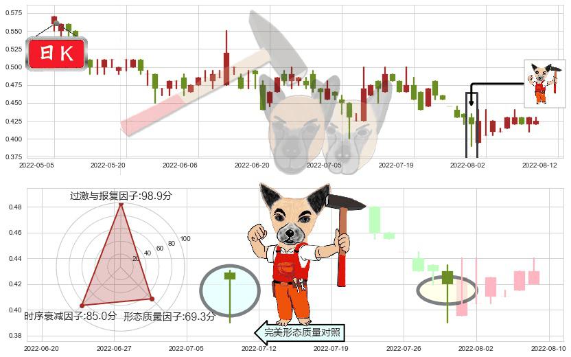 数字王国(hk00547)锤头线（锤子线）K线图-阿布量化
