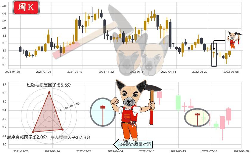中国通信服务(hk00552)锤头线（锤子线）K线图-阿布量化