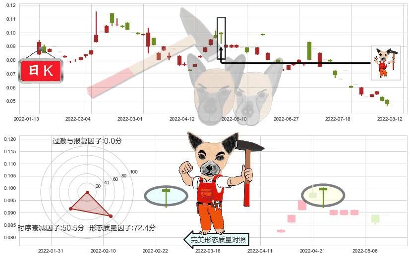 大昌微綫集团(hk00567)锤头线(锤子线)K线图-阿布量化