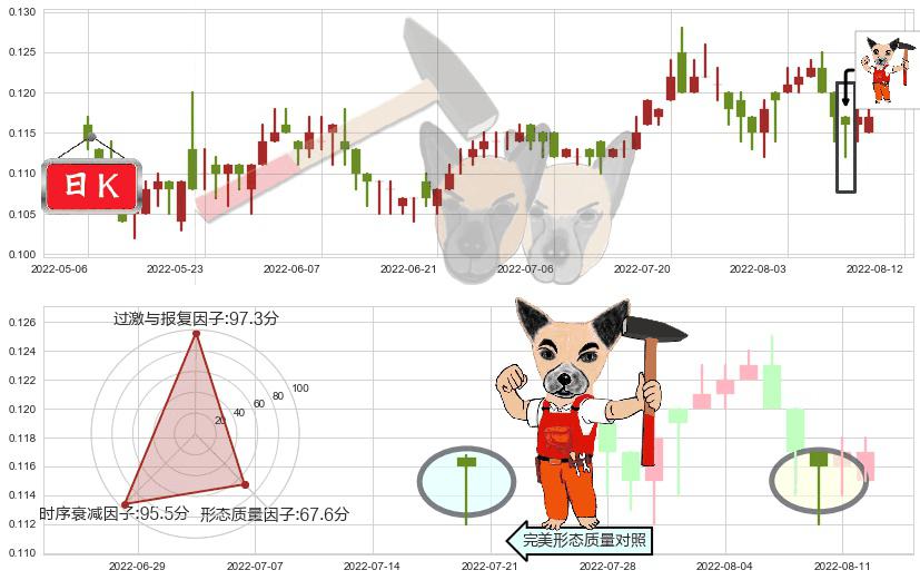 丰盛控股(hk00607)锤头线(锤子线)K线图-阿布量化