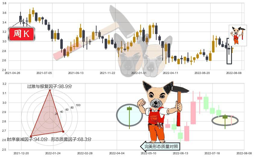 中国东方航空股份(hk00670)锤头线（锤子线）K线图-阿布量化