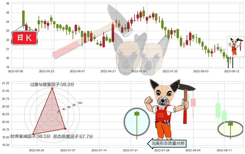 中国海外发展(hk00688)锤头线（锤子线）K线图-阿布量化