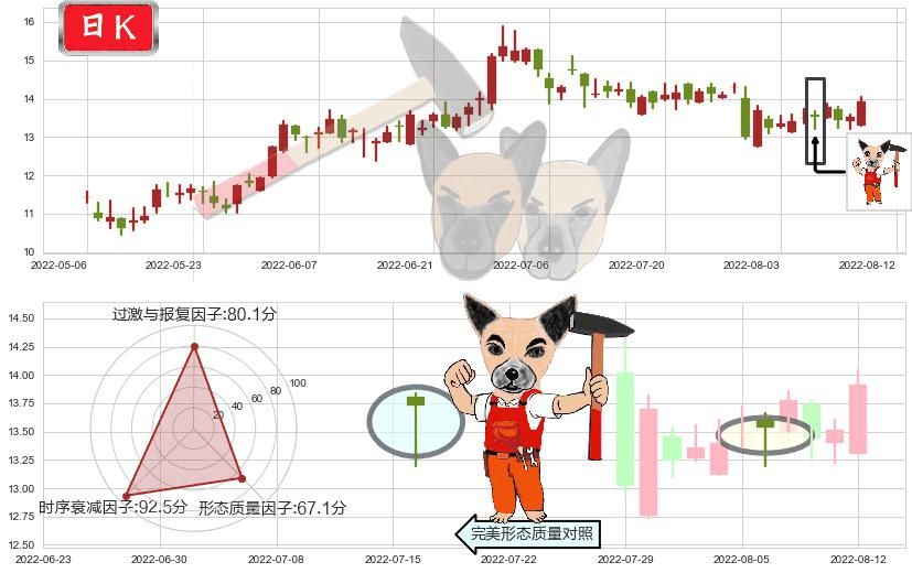 中国民航信息网络(hk00696)锤头线（锤子线）K线图-阿布量化
