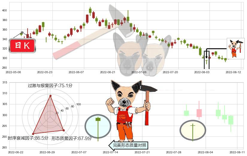 腾讯控股(hk00700)锤头线（锤子线）K线图-阿布量化