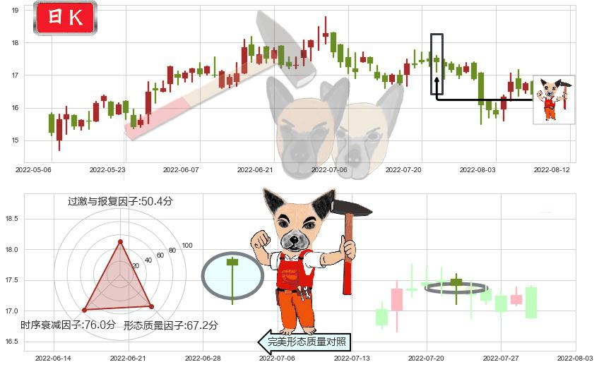 中兴通讯(hk00763)锤头线（锤子线）K线图-阿布量化