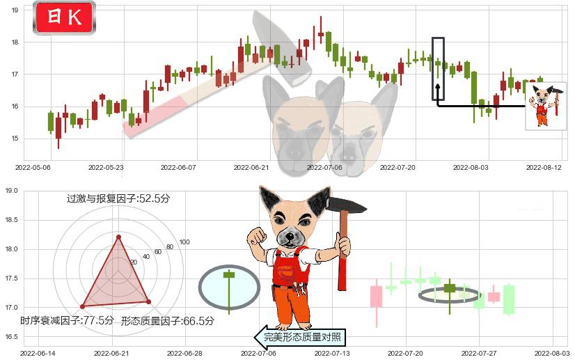 中兴通讯(hk00763)锤头线（锤子线）K线图-阿布量化