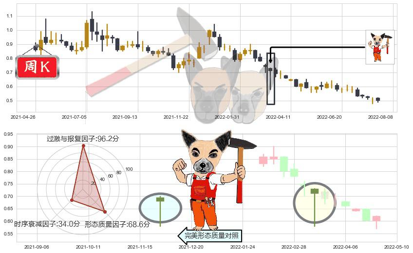 中国稀土(hk00769)锤头线(锤子线)K线图-阿布量化
