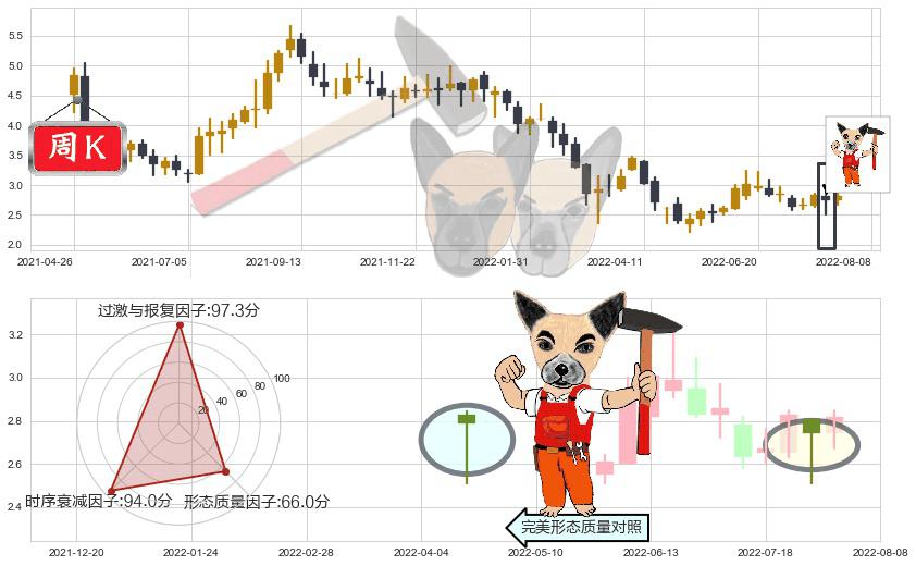天工国际(hk00826)锤头线（锤子线）K线图-阿布量化