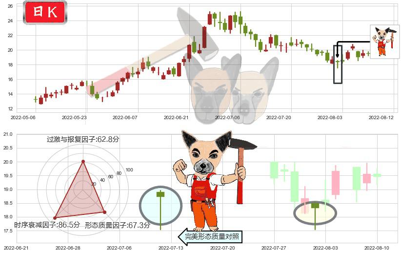 微创医疗(hk00853)锤头线(锤子线)K线图-阿布量化