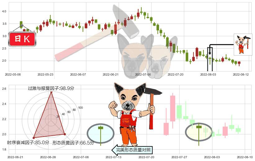 旭辉控股集团(hk00884)锤头线(锤子线)K线图-阿布量化