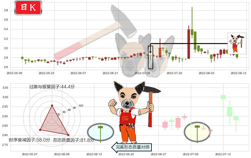 东江环保(hk00895)锤头线(锤子线)K线图-阿布量化