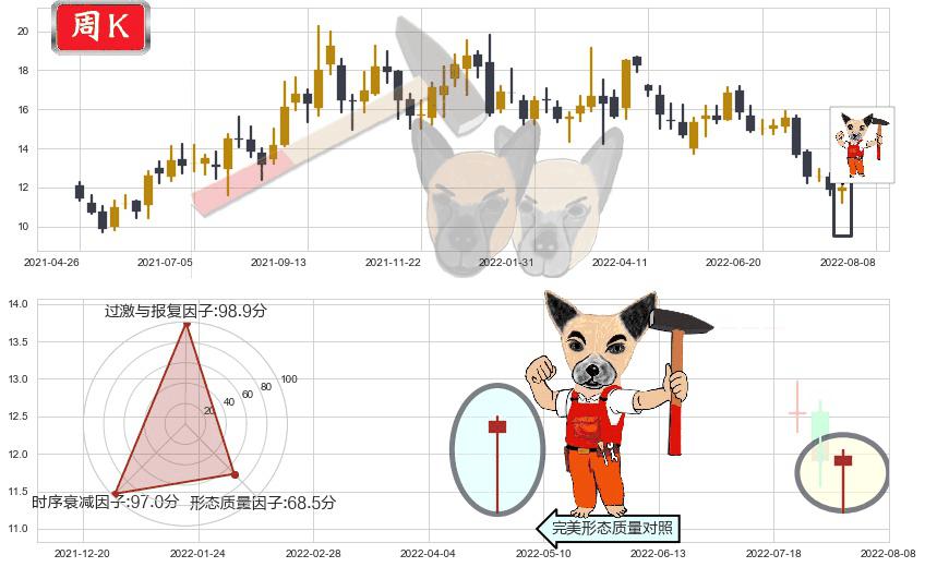 龙源电力(hk00916)锤头线(锤子线)K线图-阿布量化