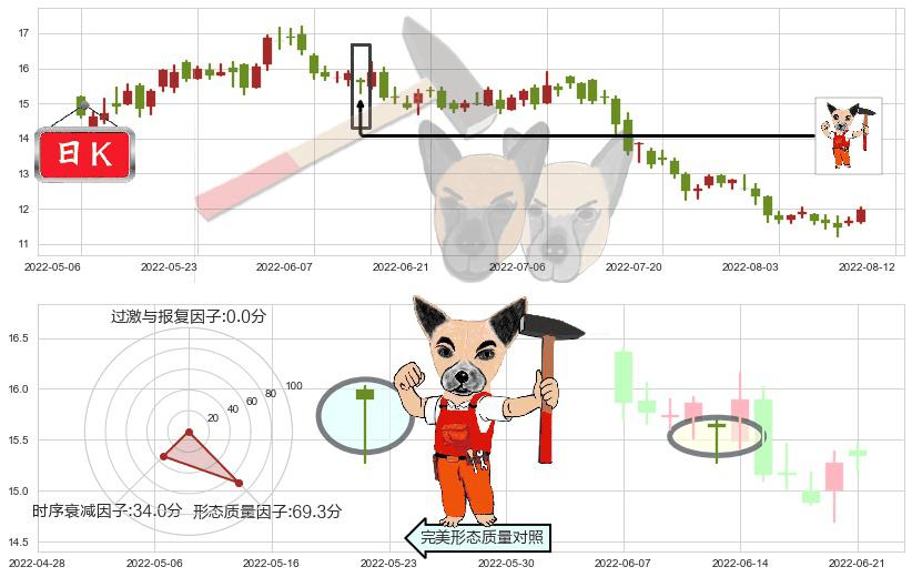 龙源电力(hk00916)锤头线(锤子线)K线图-阿布量化