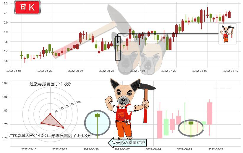 超威动力(hk00951)锤头线(锤子线)K线图-阿布量化