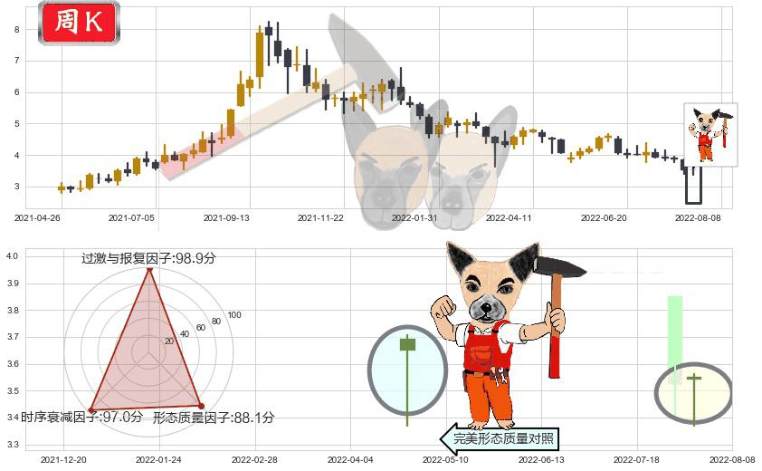 新天绿色能源(hk00956)锤头线（锤子线）K线图-阿布量化