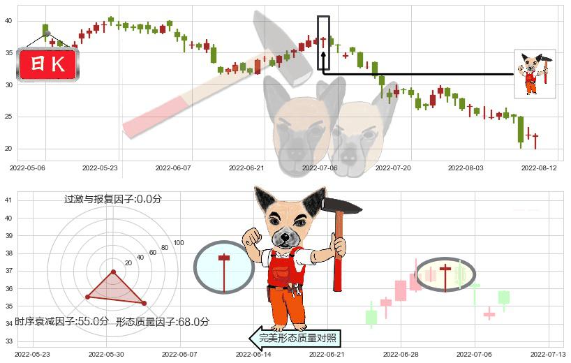 龙湖集团(hk00960)锤头线（锤子线）K线图-阿布量化
