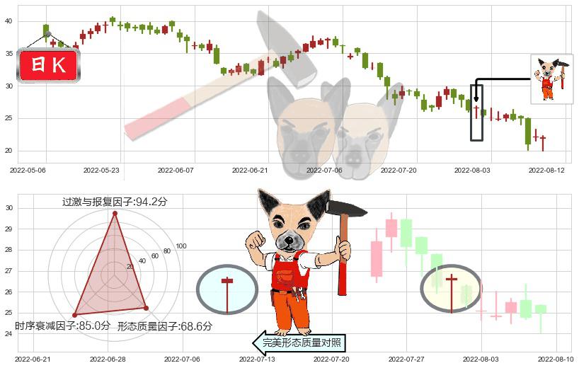 龙湖集团(hk00960)锤头线（锤子线）K线图-阿布量化