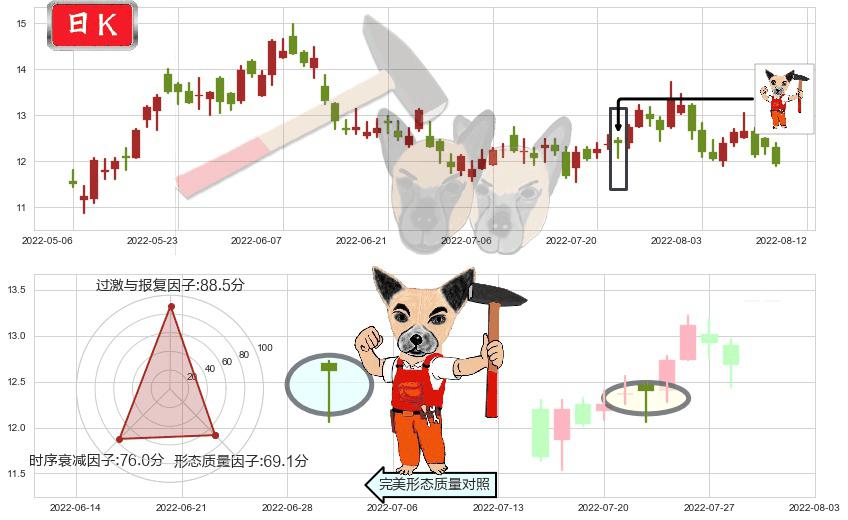 信义光能(hk00968)锤头线（锤子线）K线图-阿布量化