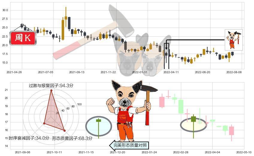 中芯国际(hk00981)锤头线（锤子线）K线图-阿布量化